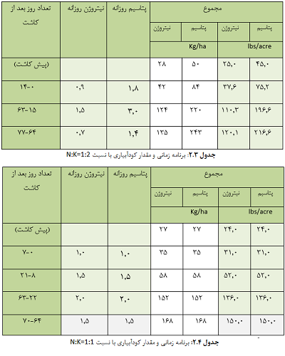 برنامه کوددهی خیار گلخانه ای