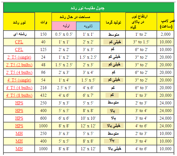 مقایسه نورهای تولید شده